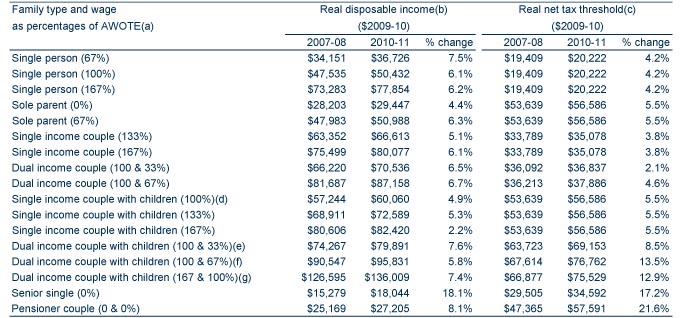 Table: Helping households to make ends meet